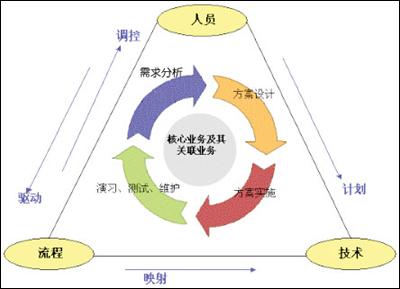業(yè)務(wù)連續性1.jpg 業(yè)務(wù)連續性1.jpg