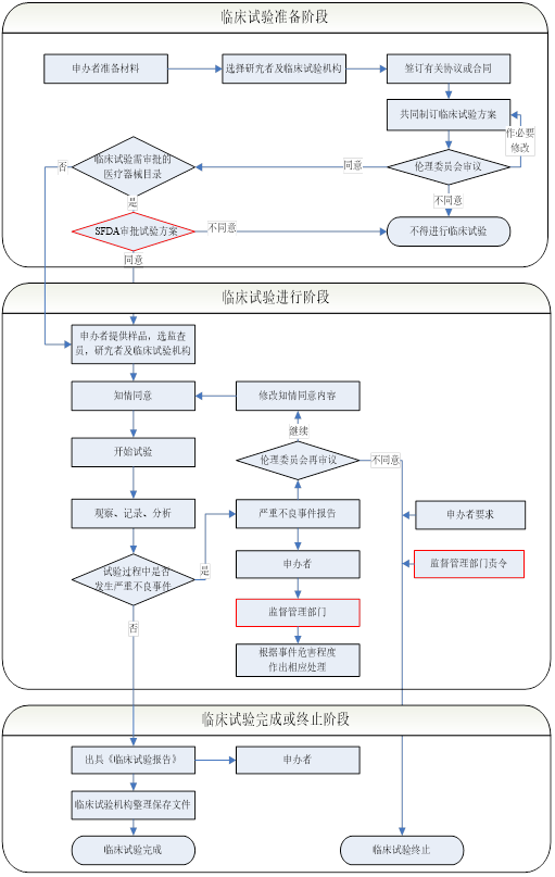 醫療器械臨床試驗.png 醫療器械臨床試驗.png
