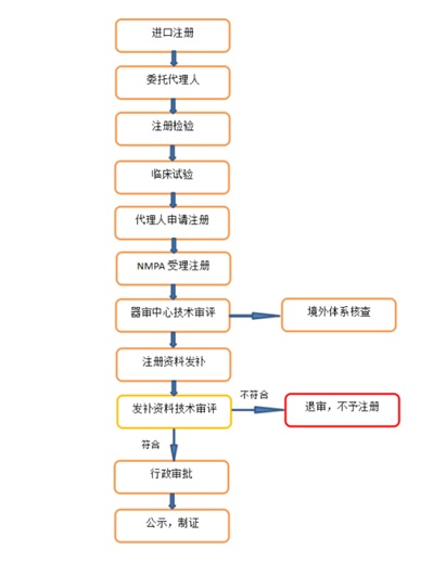 進(jìn)口醫療器械注冊.jpg 進(jìn)口醫療器械注冊.jpg